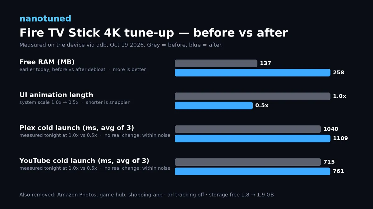 Before vs after chart for a Fire TV Stick 4K: free RAM 137 to 258 MB, UI animation scale 1.0x to 0.5x, Plex and YouTube cold launch times with no real change